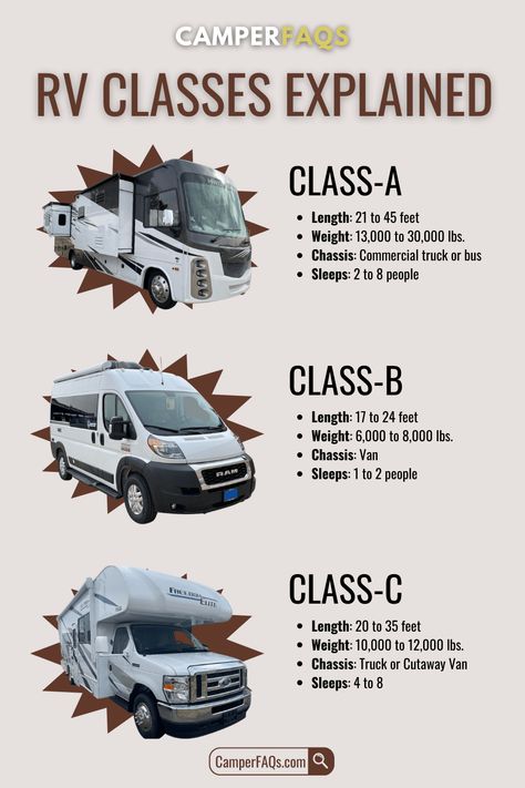 What Is the Difference Between Class A, B, and C Motorhomes? Class A Rv Interiors, B Class Rv, Rv Class C, Camper Essentials, Class C Campers, Class B Camper Van, Motorhome Living, Class B Motorhomes, Class A Motorhome