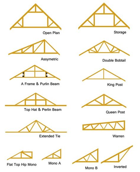 Roof Trusses | How to Repair Roof Trusses | Types of Roof Trusses | DIY Doctor Types Of Roof, Attic Truss, Diy Doctor, Roof Truss Design, Wood Truss, House Roof Design, Roof Construction, Roof Architecture, Roof Trusses