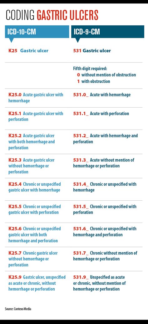 ICD-10 training: Coding digestive disorders Coding 101, Mds Coordinator, Medical Coding Cheat Sheet, Medical Coding And Billing, Medical Coding Humor, Medical Coding Classes, Medical School Humor, Icd 10 Coding, Coding Tips