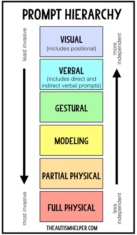 Applied Behavior Analysis Training, Aba Training, Registered Behavior Technician, Aba Therapy Activities, Staff Management, Behavior Interventions, Applied Behavior Analysis, Teaching Special Education, Aba Therapy