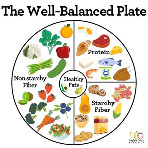 Sophie Burge Dolan MS, RDN | GI Nutrition Expert on Instagram: "It’s all about balance, friends! Try using this model when building your plate. Of course, we cannot eat this way all day everyday but it is a good rule of thumb for most of our meals! When we eat this way, we… 🍽️stay more full for longer 🍽️balance our blood sugar better 🍽️improve digestion 🍽️increase nutrient intake So, start by covering half of your plate with non-starchy vegetables &/or fruit. Next, split the other half with Nutrition For Dummies, Essen, Plato, Nutrient Balanced Meals, Balance Meal Chart, Eating Balanced Meals, Harvard Healthy Eating Plate, Balance Plate Healthy Meals, Well Balanced Plate