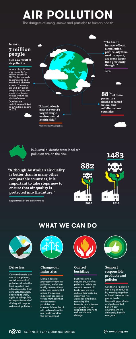 Air Pollution Facts, Air Pollution Project, Pollution Activities, Pencemaran Air, Air Pollution Poster, Pencemaran Udara, Seni Vintage, Environmental Pollution, Environmental Education