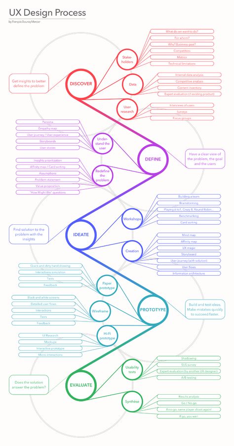 UX Design Process Infographic Example - Venngage Infographic Examples Character Design Process, Process Poster, Desain Ux, Interaktives Design, Infographic Examples, Ux Design Process, خريطة ذهنية, Design Thinking Process, Process Infographic