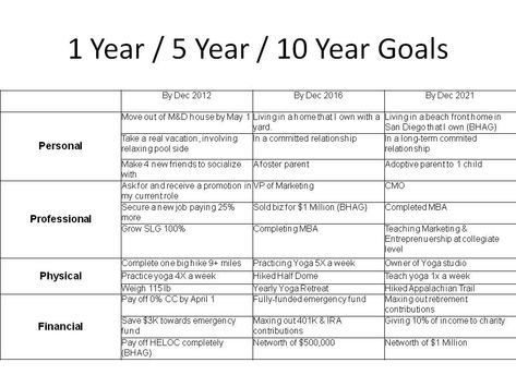 10 Year Career Plan Template Best Of Goals for the Next 5 Years Essay Organisation, 5 Year Life Plan, Life Plan Template, Engineering Resume, 10 Year Plan, 5 Year Plan, Goal Setting Template, Year Goals, Goals Template