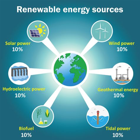 Sources Of Energy Poster, Renewable Resources Images, Affordable And Clean Energy Posters, Renewable Energy Poster, Tidal Power, How Solar Energy Works, What Is Solar Energy, Types Of Renewable Energy, Renewable Energy Resources