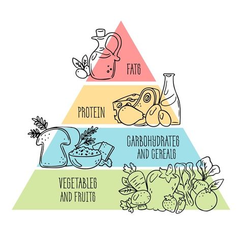 2023 Food Pyramid, Nutrition Pyramid Food Charts, Food Triangle Chart, Food Pyramid Illustration, Pyramid Makanan, Food And Nutrition Project Ideas, Food Pyramid Drawing, Food Pyramid Project, Nutrition Graphics