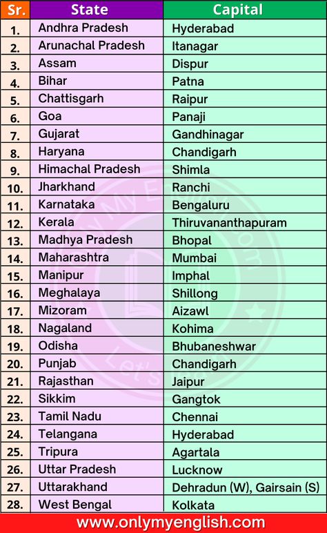 28 States and Capitals of India 2022 List » OnlyMyEnglish 28 States And Capital, India State And Capital List, Capital Of All States Of India, All States And Capitals Of India, India States And Capitals List 2022, India States And Capitals List, Gk Questions And Answers In English India, General Knowledge Book In English, State And Capital Of India