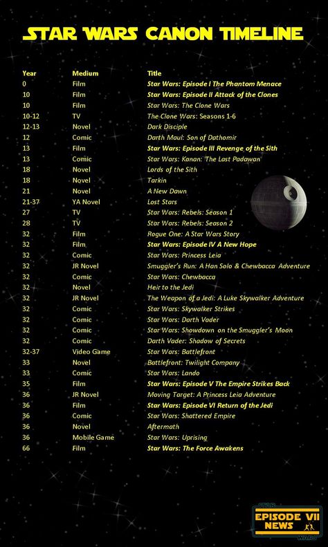 Canon Timeline (SW7N) Star Wars Trivia, Star Wars Canvas Art, Story Time Books, Star Wars Timeline, Star Wars Meme, Star Wars Painting, Star Wars Canon, Star Wars Books, Cuadros Star Wars