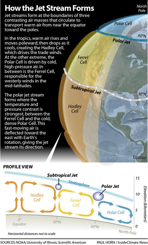 Infographic: How the Jet Stream Forms Geography Classroom, Science Infographics, Weather Science, Teaching Geography, Jet Stream, Physical Geography, Polar Vortex, Geography Lessons, Pilot Training