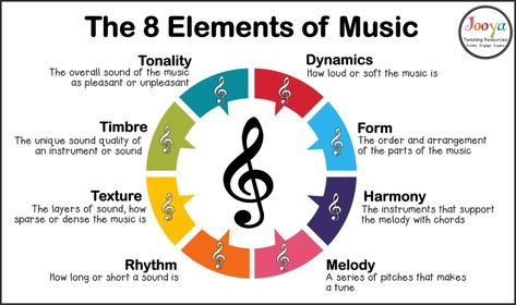 What are the 8 Elements of Music? - 8 Elements Of Music, Music Terms Definitions, Beginner Music Theory, Elements Of Music Posters, Music Theory Aesthetic, Music Structure, Music Theory Notes, Music Terminology, Types Of Musical Instruments