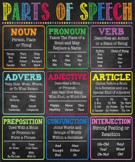 Grammar Parts Of Speech, Teacher Classroom Posters, Part Of Speech Grammar, Part Of Speech Noun, Grammar Chart, Grammar Posters, Nouns And Pronouns, English Posters, English Projects