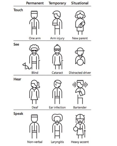 This is a great graphic from Microsoft showing why inclusive design is more than just thinking about people with disabilities. Microsoft… Barrier Free Design, Accessibility Design, Web Accessibility, Inclusive Design, User Experience Design, Learning Design, Universal Design, Design Guide, Experience Design