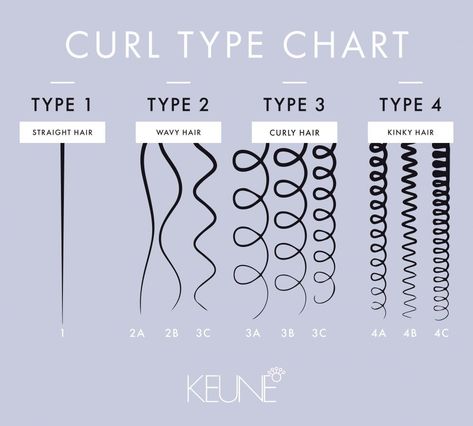 THE #CURL TYPE CHART: To better understand which curl pattern your #hair falls into, it is helpful to understand the curl type chart. #Keune #KeuneLove Curly Types Charts, Curl Pattern Chart, Curl Type Chart, Type 2a Hair, Hair Type Chart, Hair Chart, Type Chart, Best Hair Stylist, Different Types Of Curls