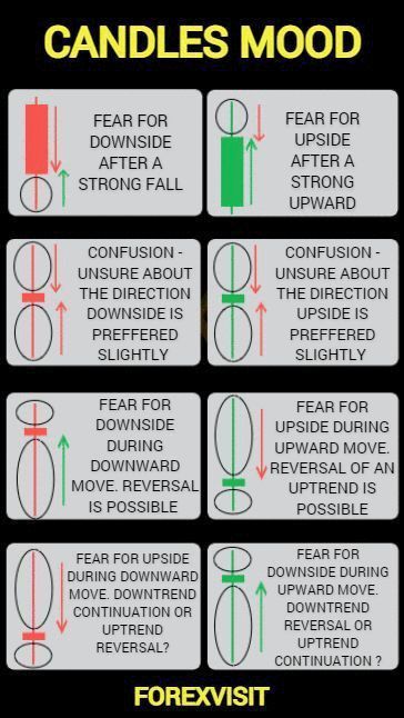 Options Trading for Beginners - Candlesticks Mood Forex Pictures, Trade Patterns, Trading Patterns, Chart Patterns Trading, الشموع اليابانية, Candle Stick Patterns, Stock Options Trading, Forex Trading Quotes, Technical Analysis Charts