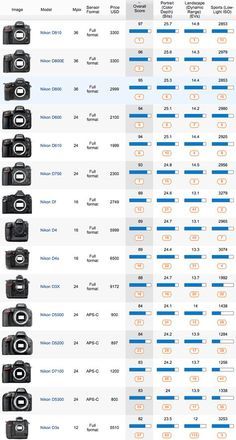 Best DxOMark rated Nikon DSLR cameras Dslr Quotes, Dslr Bag, Best Cameras For Travel, Canon Camera Models, Dslr Lens, Nikon D5500, Nikon Dslr Camera, Dslr Video, Dslr Photography Tips