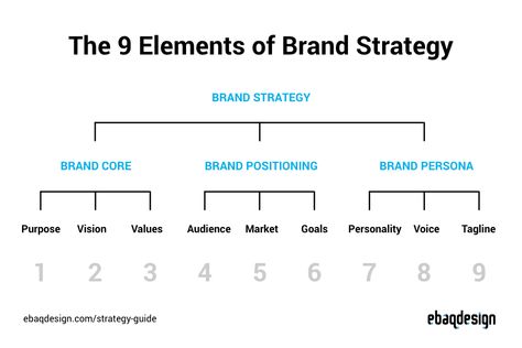 Brand Communication Strategy, Branding Strategy Framework, Branding Strategy Templates, Brand Strategy Framework, Brand Strategy Templates, Workshop Branding, Brand Strategy Presentation, Business Strategy Management, Branding Elements
