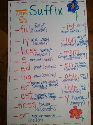 suffix chart- for Hollyword Wall- make for prefix and Greek/Latin roots as well- leave up and add to as year continues :) Spongebob Writing, Essay Hacks, Suffixes Anchor Chart, Critical Writing, Ela Anchor Charts, Academic Essay, Analysis Essay, Essay Tips, Classroom Anchor Charts