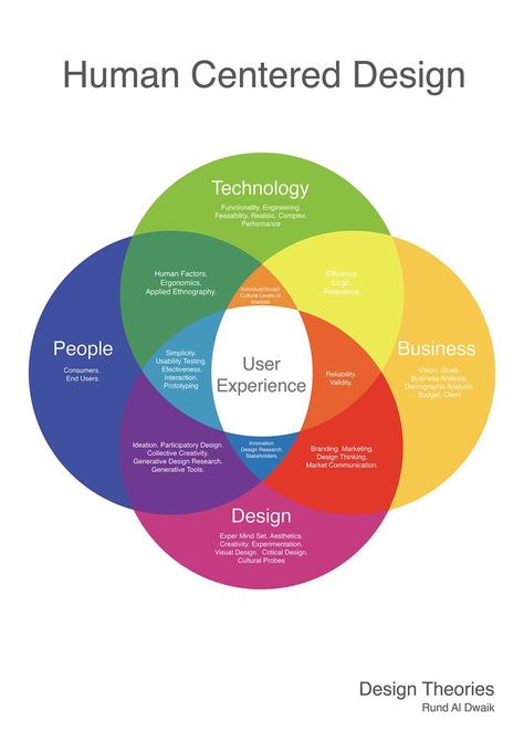 Infographic Design - This diagram was created to show how technology, business, people and design int... - CoDesign Magazine | Daily-updated Magazine celebrating creative talent from around the world Venn Diagram Design Creative, Character Design Process, Desain Ux, Wireframe Mobile, To Do App, Ux Design Process, Design Thinking Process, User Centered Design, Human Centered Design