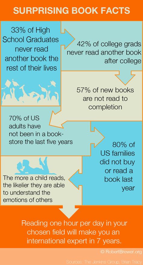 Read!  (I think following Pinterest pins to great blogs counts. . . ) Book Nerd, Reading Lists, Book Infographic, Reading Facts, Ex Libris, E Card, I Love Books, Love Reading, Love Book