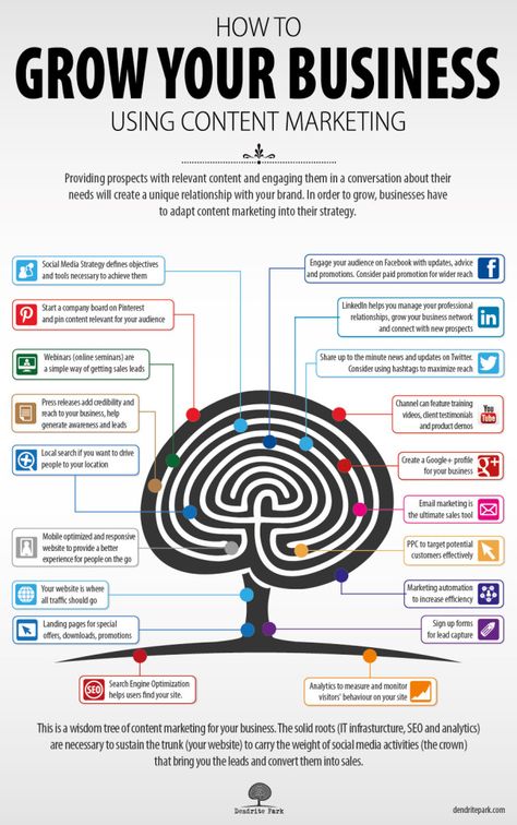 Infographic: How to Grow Your Business Using Content Marketing Content Marketing Infographic, Finanse Osobiste, Telefon Pintar, Infographic Marketing, Business Infographic, Content Marketing Strategy, Marketing Online, Social Marketing, Marketing Strategy Social Media