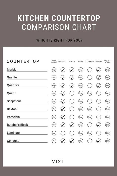 You've probably already realized there are dozens of countertop types available, ranging from natural-stone and laminate sheets, to quartz and tinted concrete – so it can get overwhelming quickly. But, there are a handful of features and attributes that can help you narrow it down quickly. In this post, we’ll take a look at 10 popular types of countertop materials and the price range, durability, porous nature, maintenance, cleaning, sealing and installation of each. Porcelain Countertops Vs Quartz, Granite That Looks Like Soapstone, Types Of Countertops Kitchen Counters, Porcelain Countertops Kitchen, Kitchen Counter Marble, Butcher Block And Quartz Countertops, Porcelain Kitchen Countertops, Kitchen Butcher Block Counters, Dekton Kitchen