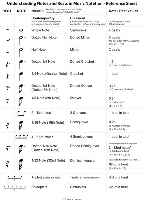 Understanding Notes And Rests In Music Notation - Reference Sheet [PDF] - Payhip How To Write Music Notes, Notes And Rests Music, Music Notation Symbols, Reading Music Notes, Notes Symbols, Learning Music Notes, Notes And Rests, Music Knowledge, Drum Practice