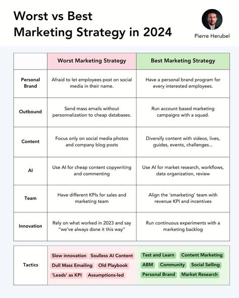 Linkedin Content Strategy, Linkedin Marketing Strategies, Linkedin Ideas, Linkedin Strategy, Marketing Strategy Examples, B2b Marketing Strategy, Branding Checklist, Inbound Marketing Strategy, Powerpoint Tips