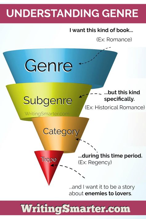 book genres are broken down into different sections, but don't confuse subgenre, categories, or tropes Writing Club, Genre Of Books, Writing Genres, Mystery Writing, Writing Fantasy, Book Genre, Essay Writing Skills, Writing Short Stories, Writing Inspiration Prompts