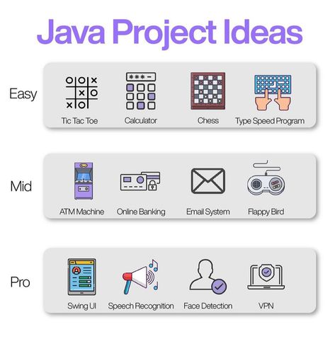 Java Projects, Computer Science Projects, Java Programming Tutorials, Computer Programming Languages, Basic Computer Programming, Web Development Programming, Computer Science Programming, Data Science Learning, Coding Tutorials