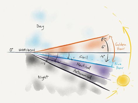 A representation of morning twilights, golden hour and blue hour. In the evening, it's exactly the same but happening in the west instead of in the east. Kelvin Scale, Astronomical Twilight, Blue Hour Photography, Night Time Photography, Photography Essentials, Twilight Photos, Golden Hour Photography, Photo Fun, Colour Temperature