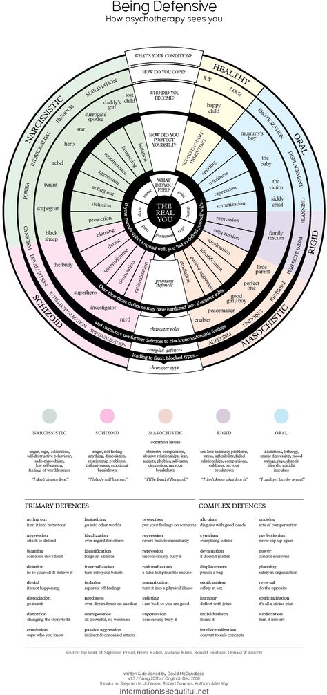 Being Defensive - How Psychotherapy Sees You [a wonderful infographic illustrating different defense mechanisms at work] Transpersonal Psychology, Info Graphic, Writing Characters, Counseling Resources, Family Therapy, School Counseling, Coping Mechanisms, Psychiatry, Writing Help