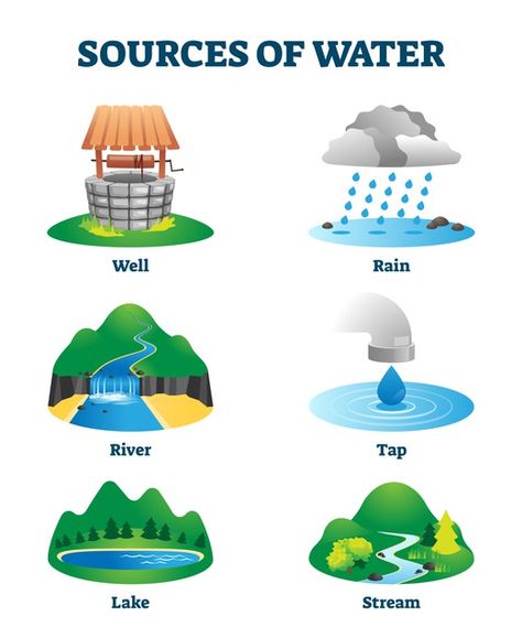 Sources of clean and fresh drinking wate... | Premium Vector #Freepik #vector #water #nature #rain #clean Sources Of Water For Kids Chart, Water Activities Preschool, Sources Of Water, Water Clipart, Water Lessons, Water Kids, Kesehatan Gigi, Importance Of Water, Kids Homework