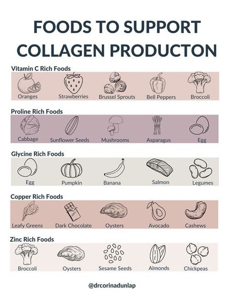 Dr. Corina Dunlap on Instagram: "Want to support your body’s ability to produce collagen? Collagen makes up approximately 30% of your body’s protein. It’s essential for healthy skin, joints, and muscles. Eat foods rich in these nutrients that support the production of collagen in your body! ▷ Vitamin C Did you know that your body can’t produce collagen without vitamin C? Vitamin C is an important cofactor in collagen synthesis. Foods rich in vitamin C include: - Oranges - Strawberries - Brus Essen, Collagen Boosting Foods, Collagen Rich Foods, Asparagus Egg, Health Benefits Of Collagen, Zinc Rich Foods, Collagen Recipes, Collagen Benefits, C Vitamin