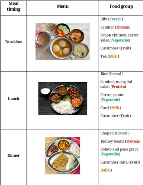 South Indian Diet Plan, Vitamin Sources, 5 Food Groups, Vitamin Benefits, Water Soluble Vitamins, Balanced Diet Meal Plan, 2000 Calorie Meal Plan, Loose Weight Meal Plan, Indian Diet Plan