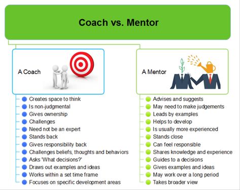 Difference Between Coaching And Mentoring, Mind Map Template, Mentor Coach, Map Template, Client Management, Train Activities, Mind Map, Mental Wellness, Human Resources