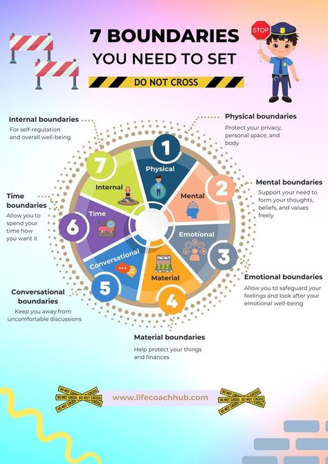 Types Of Boundaries, Building Healthy Relationships, Boundary Setting, Strong And Healthy, Healthy Boundaries, Setting Boundaries, Self Regulation, Healthy Relationship, Personal Space