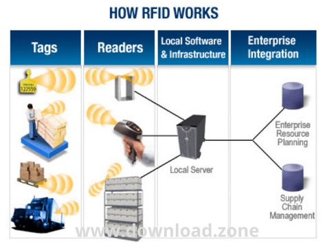 Biometric Passport, Smart Tag, Rfid Technology, Radio Waves, Electromagnetic Spectrum, Rfid Tag, Digital Data, Radio Wave, Vehicle Tracking