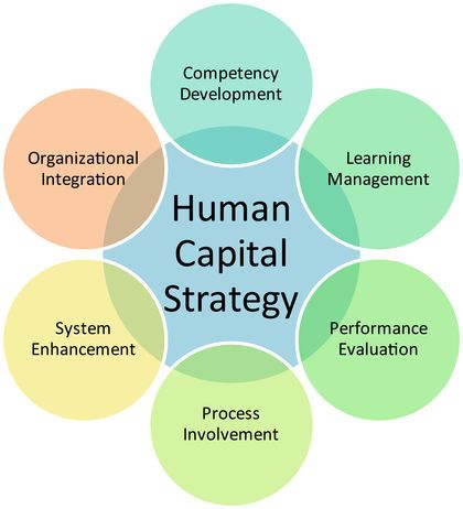 On Human Capital - HR and Agile Team Builders, Recruitment Process, Human Capital, Social Innovation, Airbnb Design, Social Capital, Workforce Development, Social Environment, Leadership Management