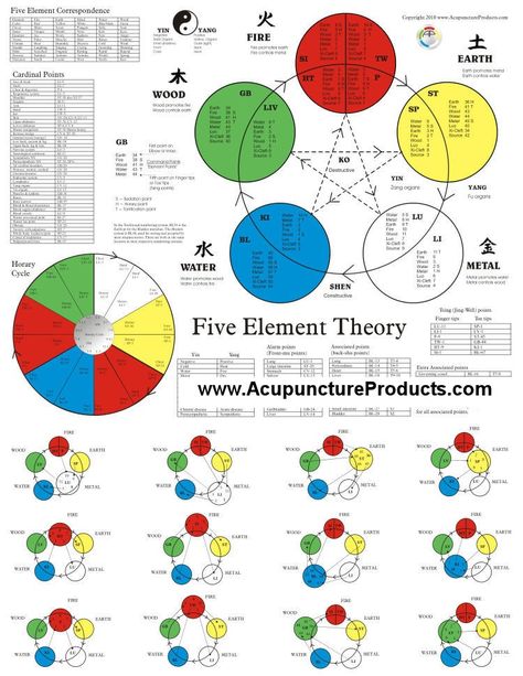 5Element Acupuncture Charts, Tcm Traditional Chinese Medicine, Qui Gong, Acupuncture Benefits, The Five Elements, Five Elements, 5 Elements, Shiatsu Massage, Energy Medicine