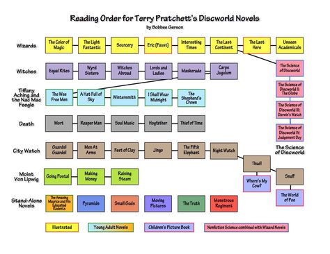 Discworld Reading Order List by Bobbee Gerson - Terry Pratchett Buisness Plan, Terry Pratchett Quote, Terry Pratchett Books, Discworld Books, Terry Pratchett Discworld, Open Board, His Dark Materials, Book Annotation, Dark Material