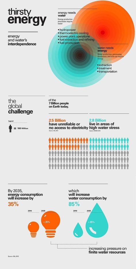 3d Data Visualization, Data Visualization Map, Info Poster, Data Visualization Techniques, Data Visualization Infographic, Circle Infographic, Infographic Layout, Infographic Inspiration, Information Visualization