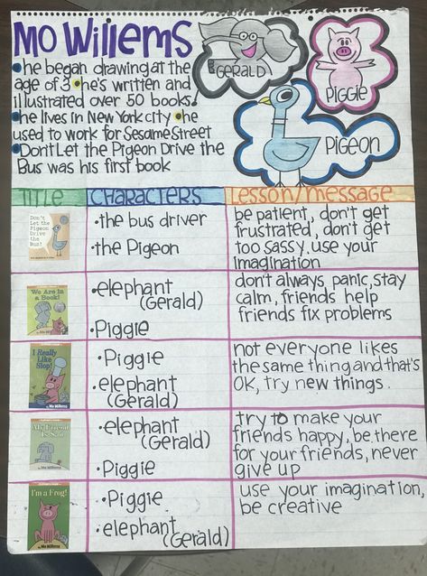 Mo Willems author study anchor chart 2nd Grade Author Study, Mo Willems Author Study Kindergarten, First Grade Author Study, No Willems Craft, Author Study 2nd Grade, Kindergarten Author Study, Kindergarten Author Studies, Preschool Author Study, Author Study Preschool