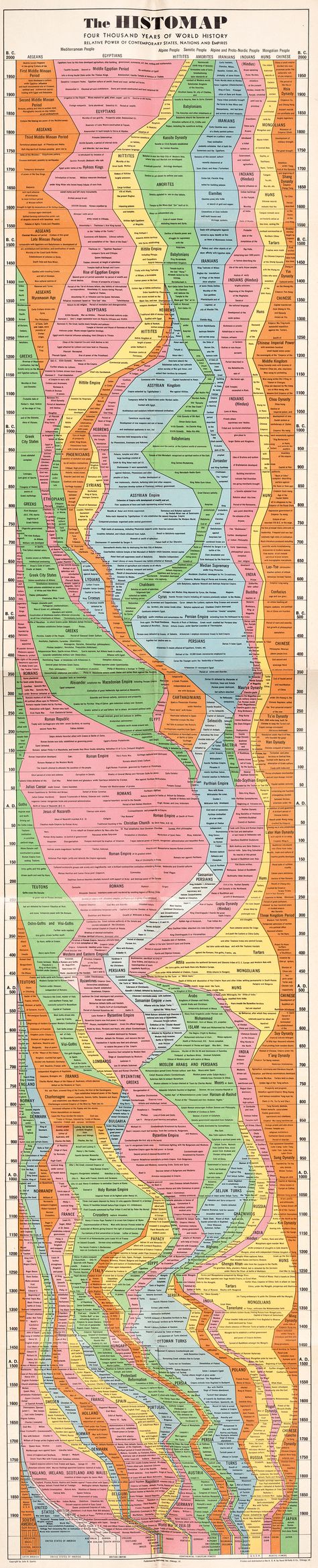 World History, History Symbol, Art History Timeline, Historia Universal, History Timeline, Flow Chart, History Facts, Data Visualization, Art Of Living