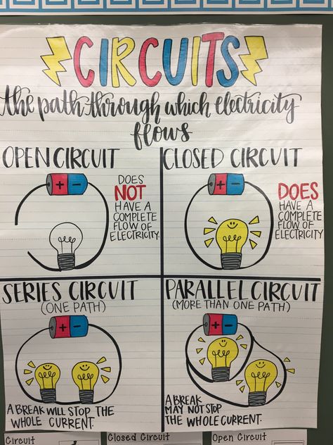 Circuit anchor chart Science Fourth Grade Science, Elementary Anchor Charts, Science Tools Activities, Physical Science Lessons, Science Lessons Elementary, Science Chart, Science Electricity, Science Anchor Charts, 7th Grade Science