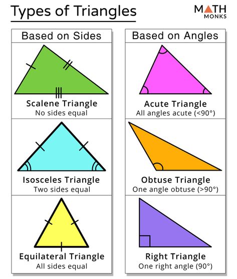 Types of Triangles Patchwork, Properties Of Shapes, Types Of Triangles Anchor Chart, Triangle Properties Geometry, Types Of Triangles Activities, Math Triangles, Properties Of Triangles, Kinds Of Triangles, Different Types Of Triangles