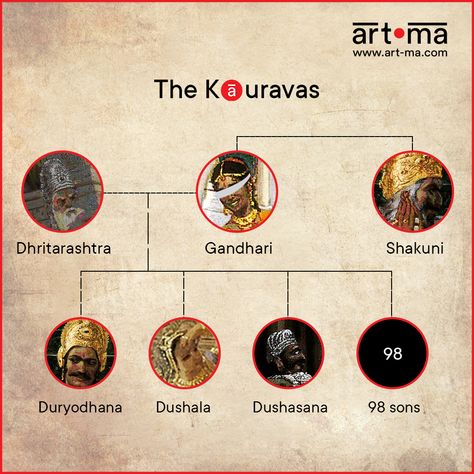 The antagonists in the Mahabharata - the Kauravas, fought an eighteen-day war with their cousins - the Pandavas. Their loss in the war teaches us a valuable lesson - it’s the determination to succeed that counts, and not the size of your army. #divine #karma #artmaartgallery #indianmythology #bhagavadgita #indianhistory #hinduscriptures #spiritualart #family #mahabharata #brothers #spirituality Pandavas Mahabharata Art, Dronacharya Mahabharata, Pandavas Mahabharata, Mahabharata Art, Cover Page For Project, Their Loss, Indian Mythology, History Project, The Mahabharata