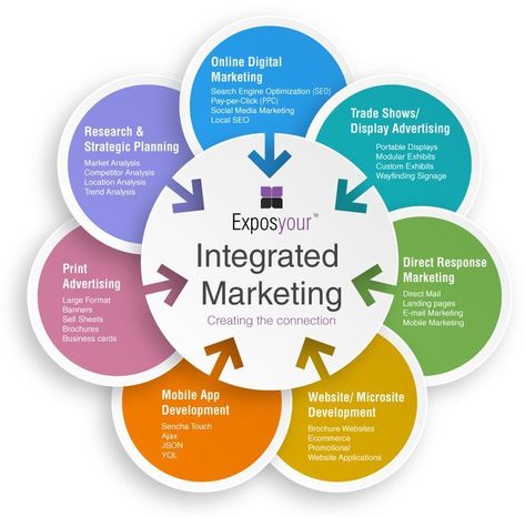 digital marketing strategy components - Yahoo Image Search Results Blogs To Read, Location Analysis, Direct Response Marketing, Integrated Marketing Communications, Integrated Marketing, Digital Marketing Channels, How To Clean Crystals, Marketing Brochure, Mobile Review