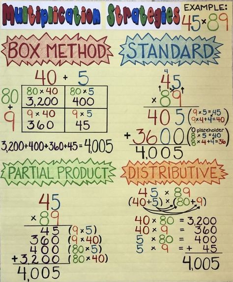 Multiplication Strategy Anchor Chart, Multiply Anchor Chart, Tables Classroom Arrangement, Math Properties Anchor Chart, Multiplication Words Anchor Chart, Ways To Multiply Anchor Chart, Fourth Grade Math Bulletin Board, Box Method Multiplication Anchor Charts, Multiplication Box Method Anchor Chart