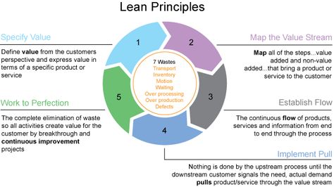 Lean Principles Lean Methodology, Lean Process Improvement, Lean Principles, Lean Thinking, Managerial Accounting, Operational Excellence, Lean Manufacturing, Continuous Improvement, Lean Six Sigma