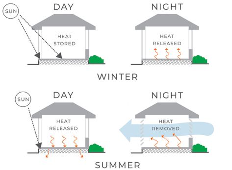 Thermal-massedit2 Solar Building, Energy Saving Building, Passive Solar Heating, Passive Cooling, Passive Solar Homes, Self Build, Thermal Mass, Passive Solar Design, Passive Design